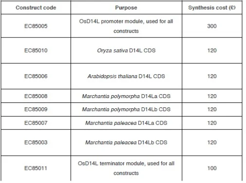 Table 1. Summary of synthesized Golden Gate modules for transformation.