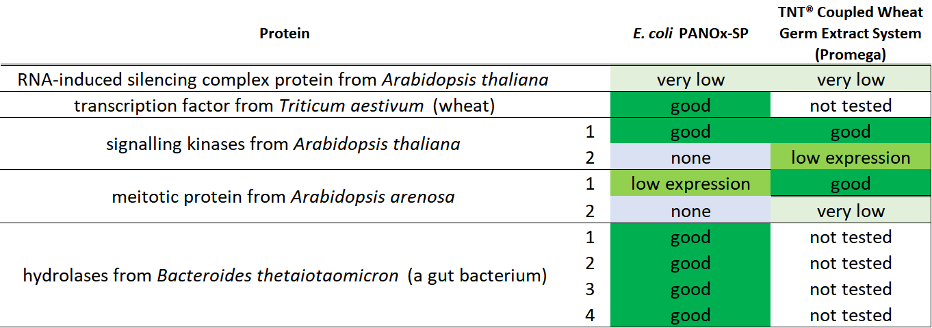 Summary table (selected results; two participants have yet to characterize their proteins)