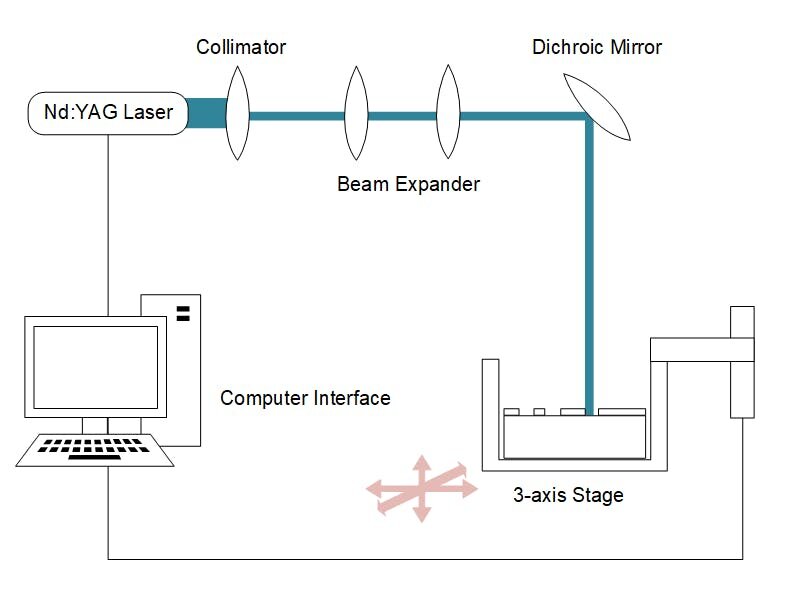Microfluidic Device Fabrication using Laser Ablation: Direct fabrication of microfluidic geometries at 10 microns without a photomask