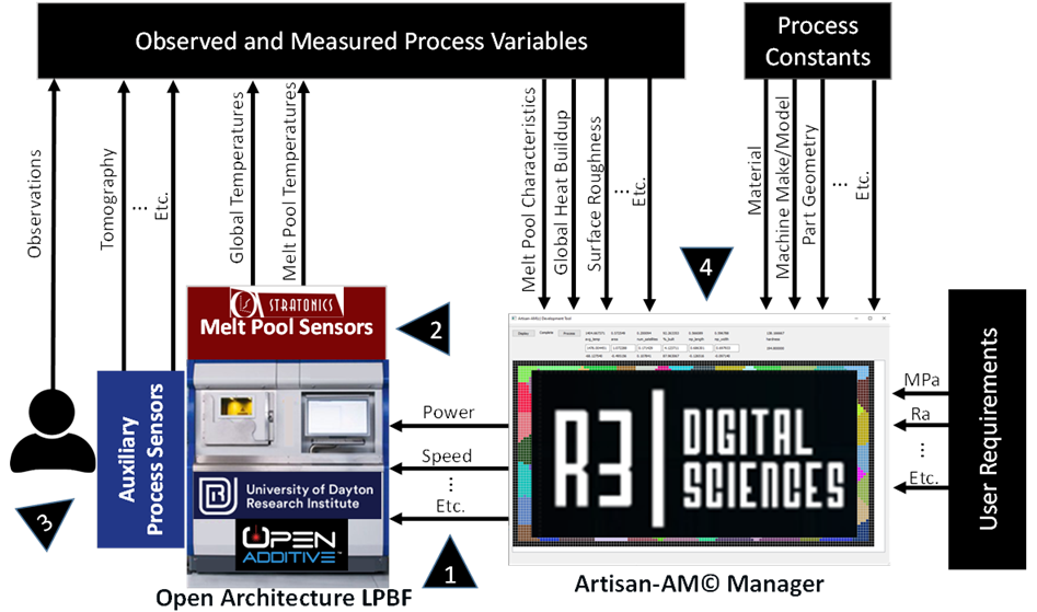 Current Projects — R3 Digital Sciences