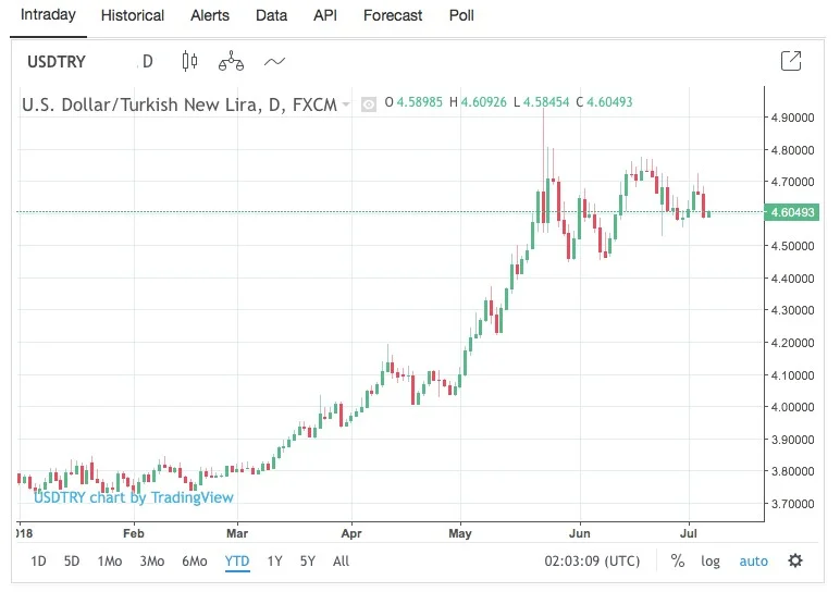  US Dollar / Turkish Lira, January- July 2018