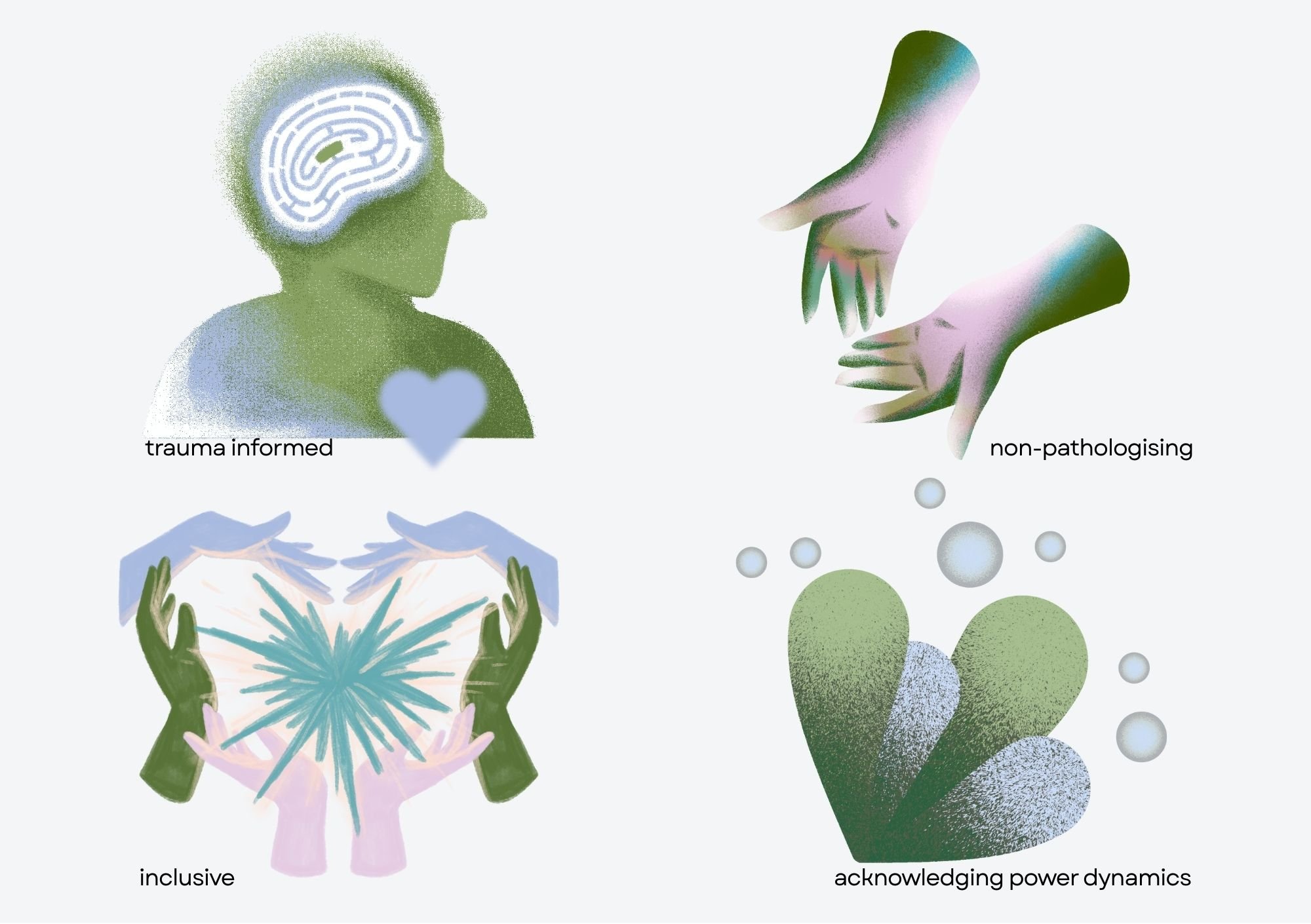 an illustration representing the values of trauma informed, non-pathologising, inclusive, and acknowledging power dynamics. The illustration has greens, blues, and pinks and shows a mind map, hands reaching out, and abstract shapes