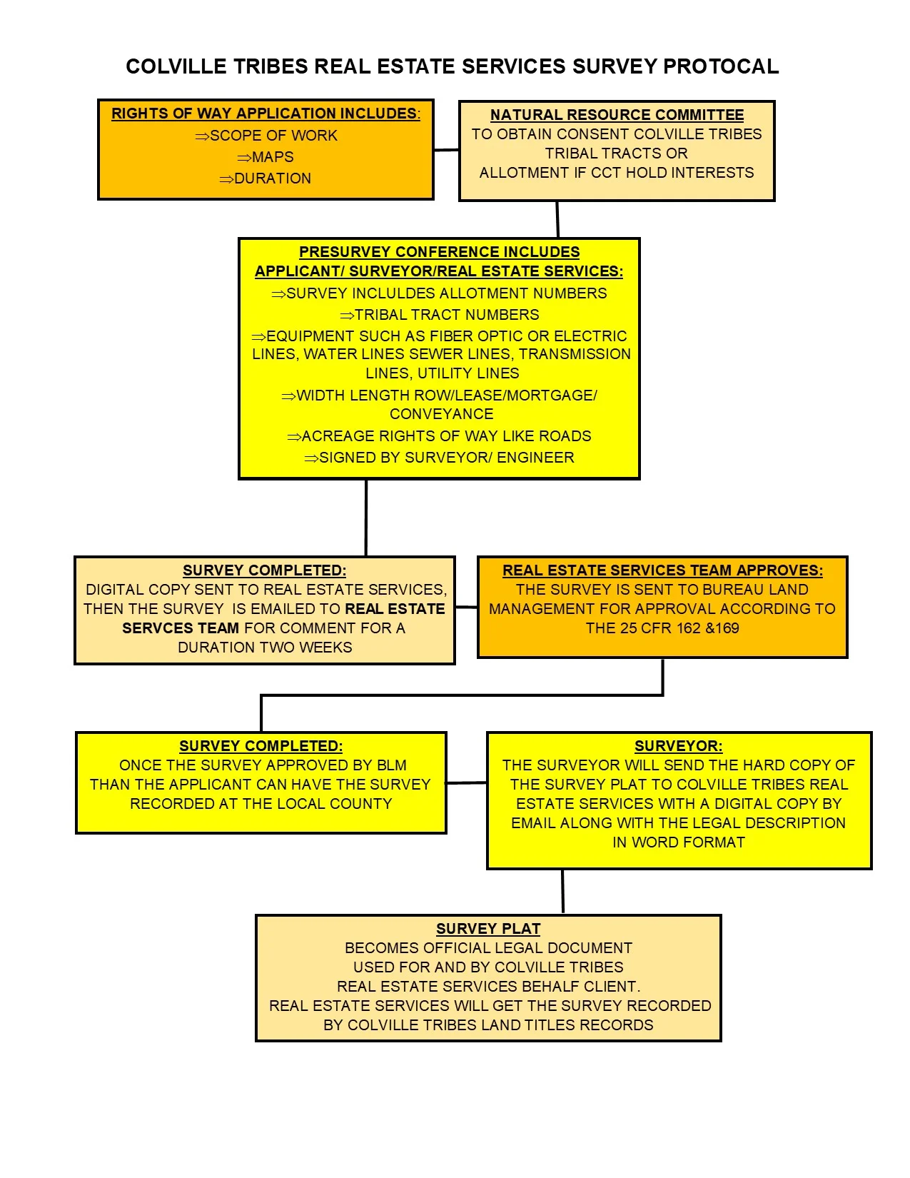 9.5.19 Colville Tribes RES Survey Protocal.jpg