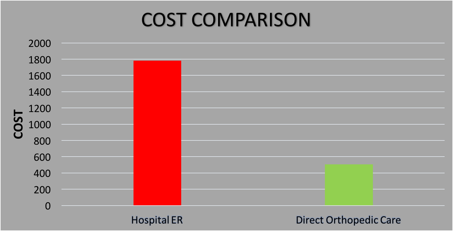 What We Do Direct Orthopedic Care