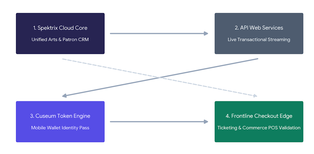 cuseum and spektrix integration
