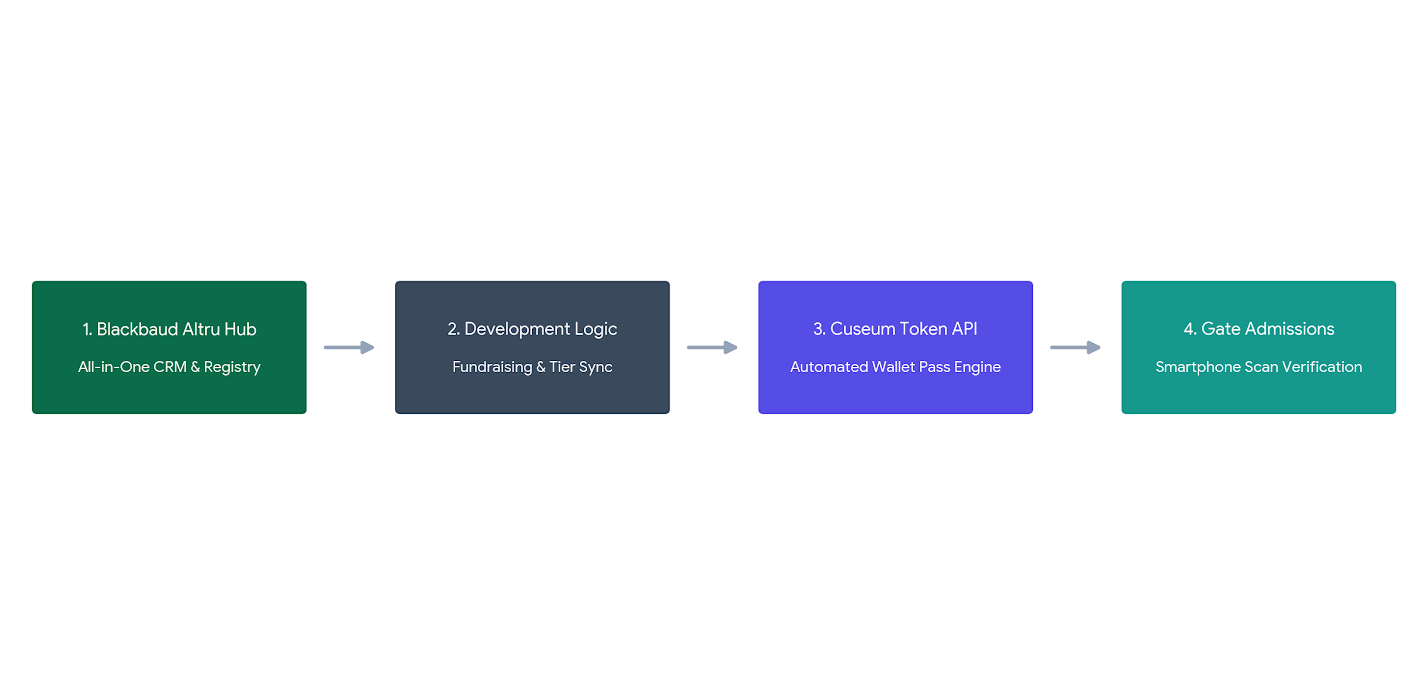 cuseum and blackbaud integration