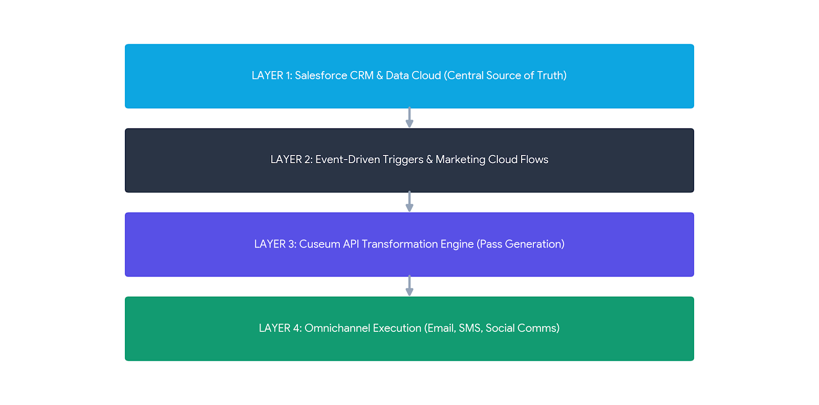 cuseum and salesforce integration