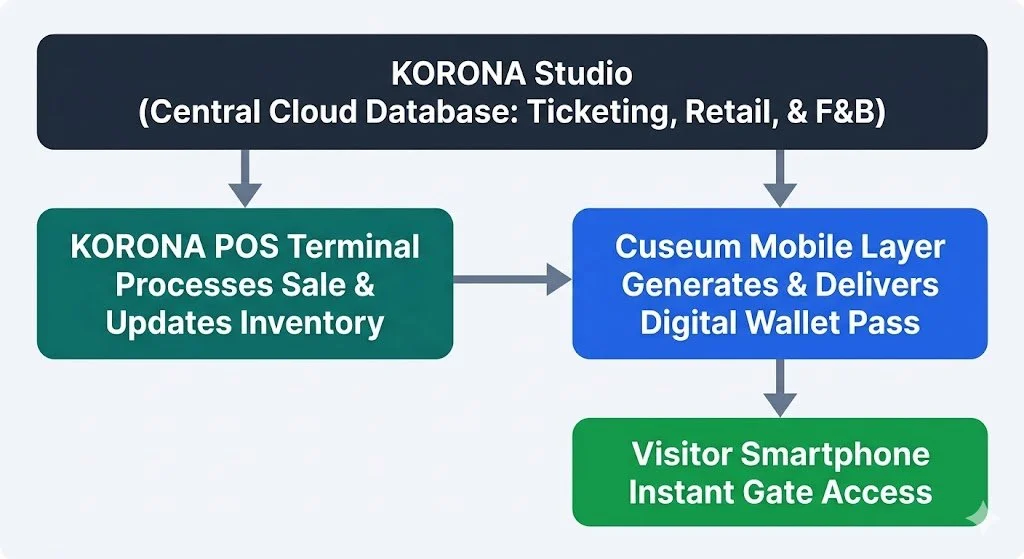KORONA POS ticketing integration with Cuseum mobile wallet passes