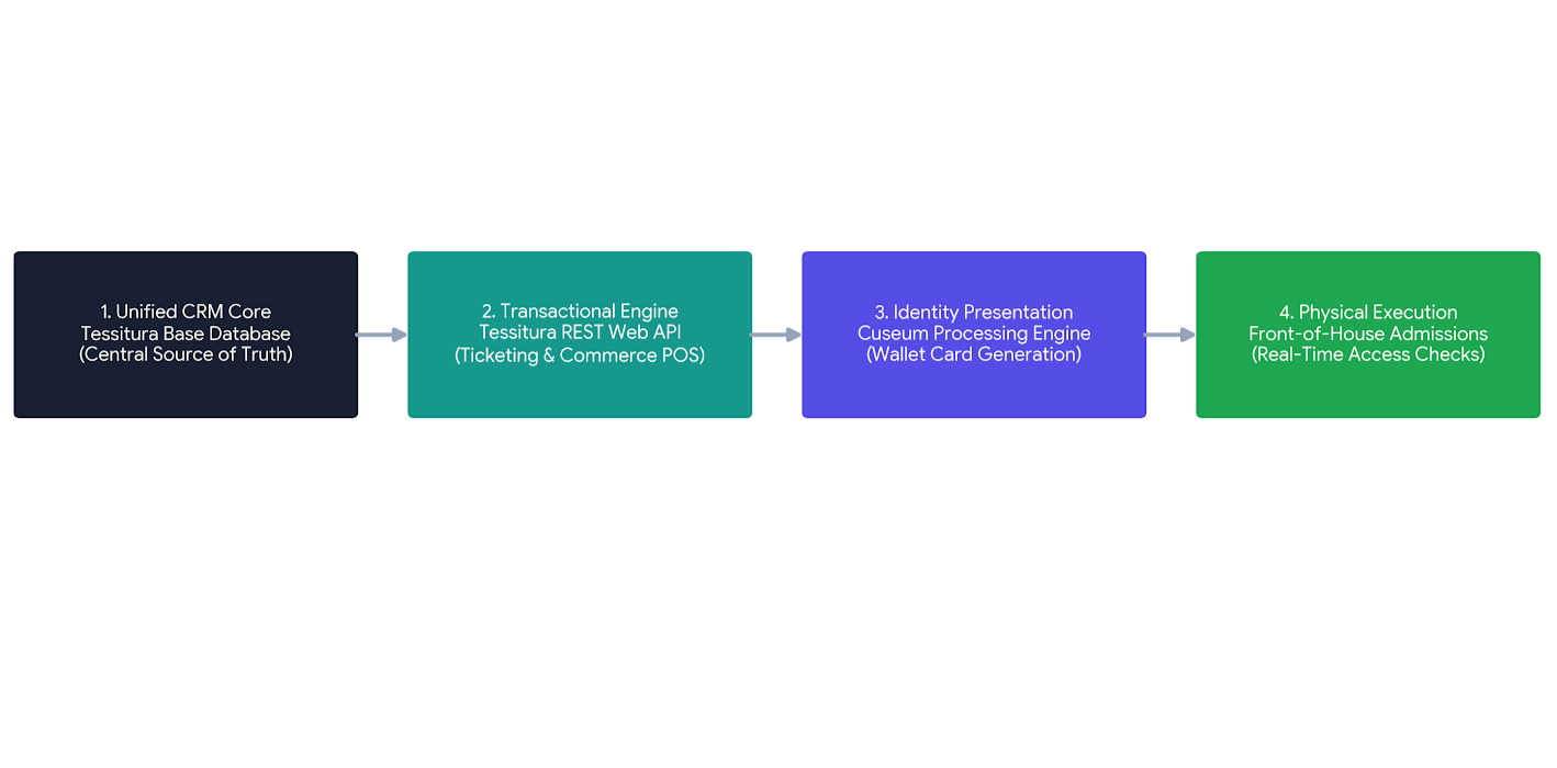 cuseum and tessitura integrations