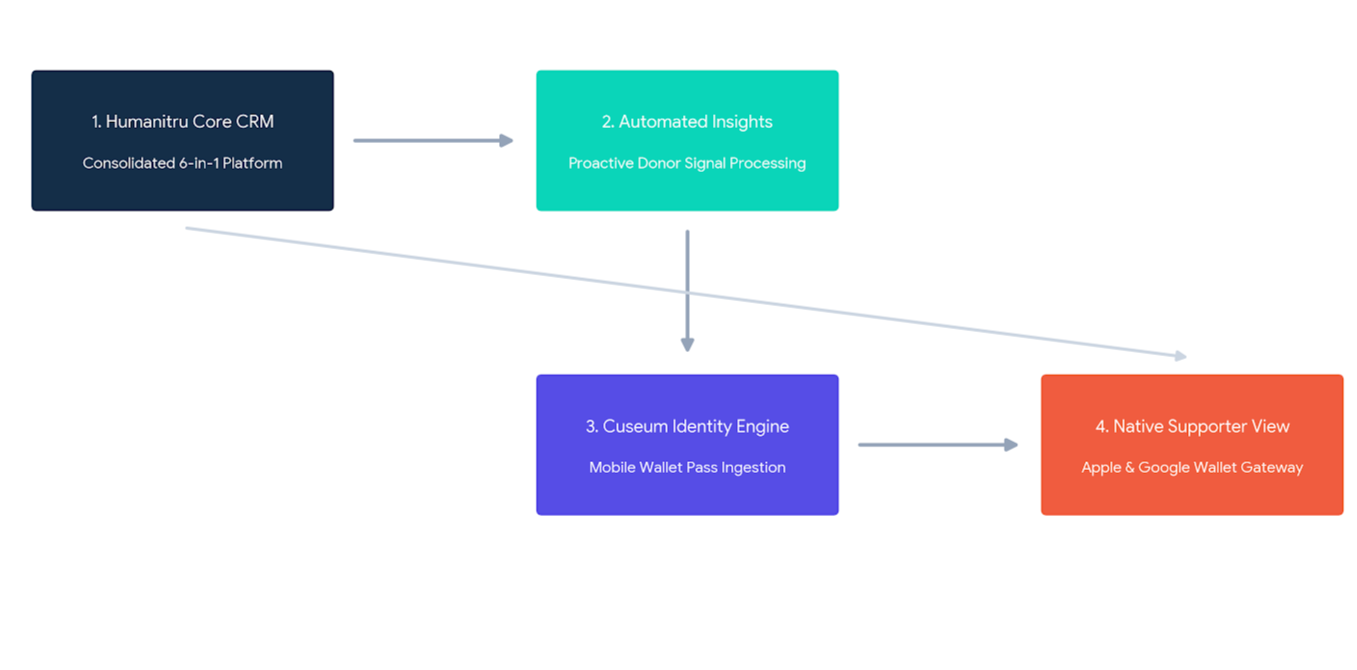 humanitru and cuseum integration