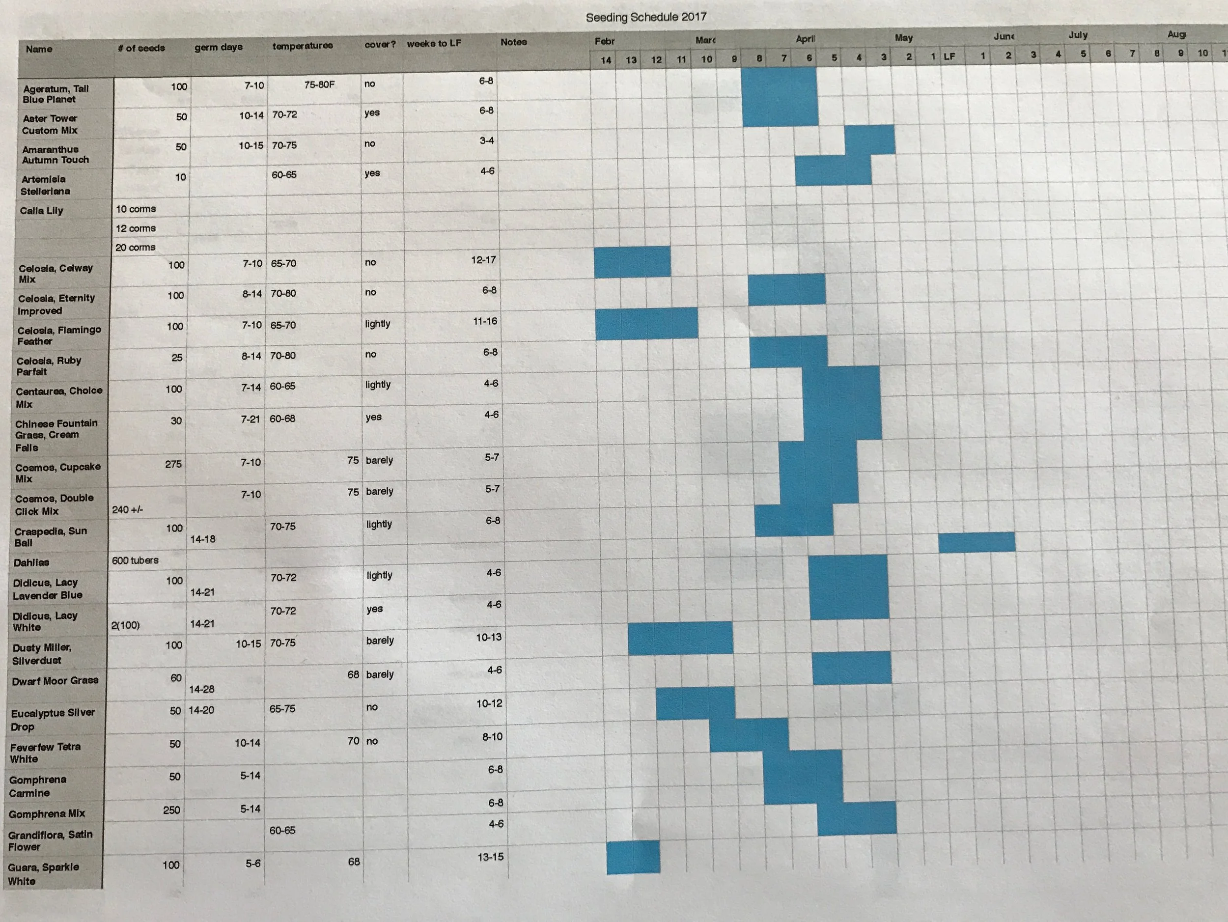Timetable for seed starting