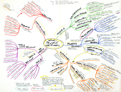  Handgeschriebenes, buntes und dichtes Mindmap  