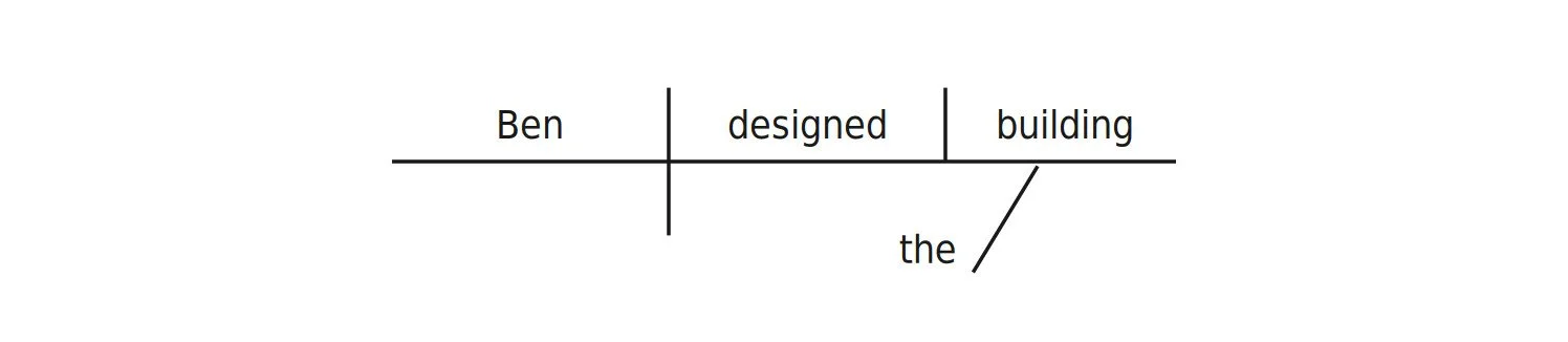 Diagram of a simple sentence, with a subject, verb and object.