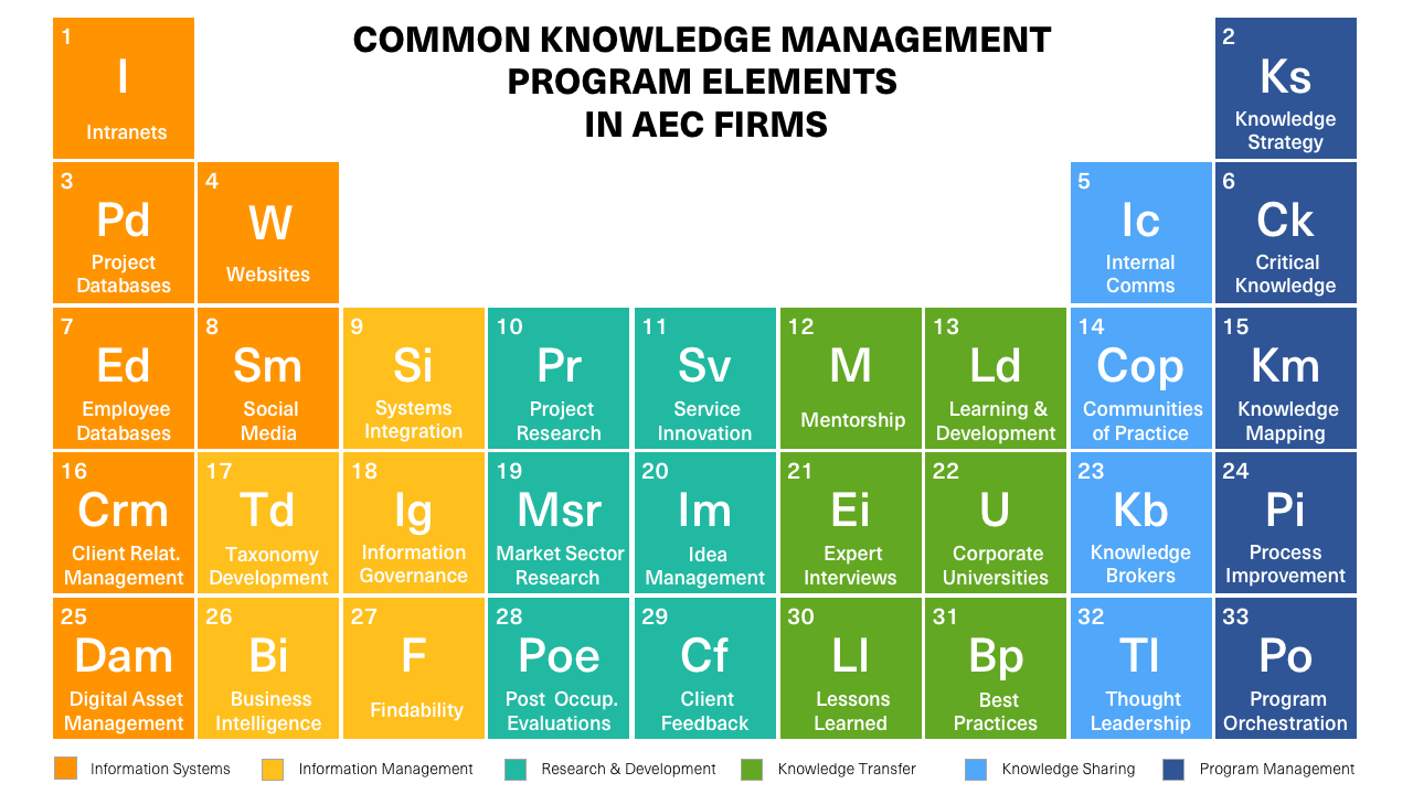 Parsons developed a periodic table of common knowledge management program elements at A/E/C firms. Introduced at KA Connect in 2016, the graphic aims to simplify the topic and establish a common vocabulary for the industry.