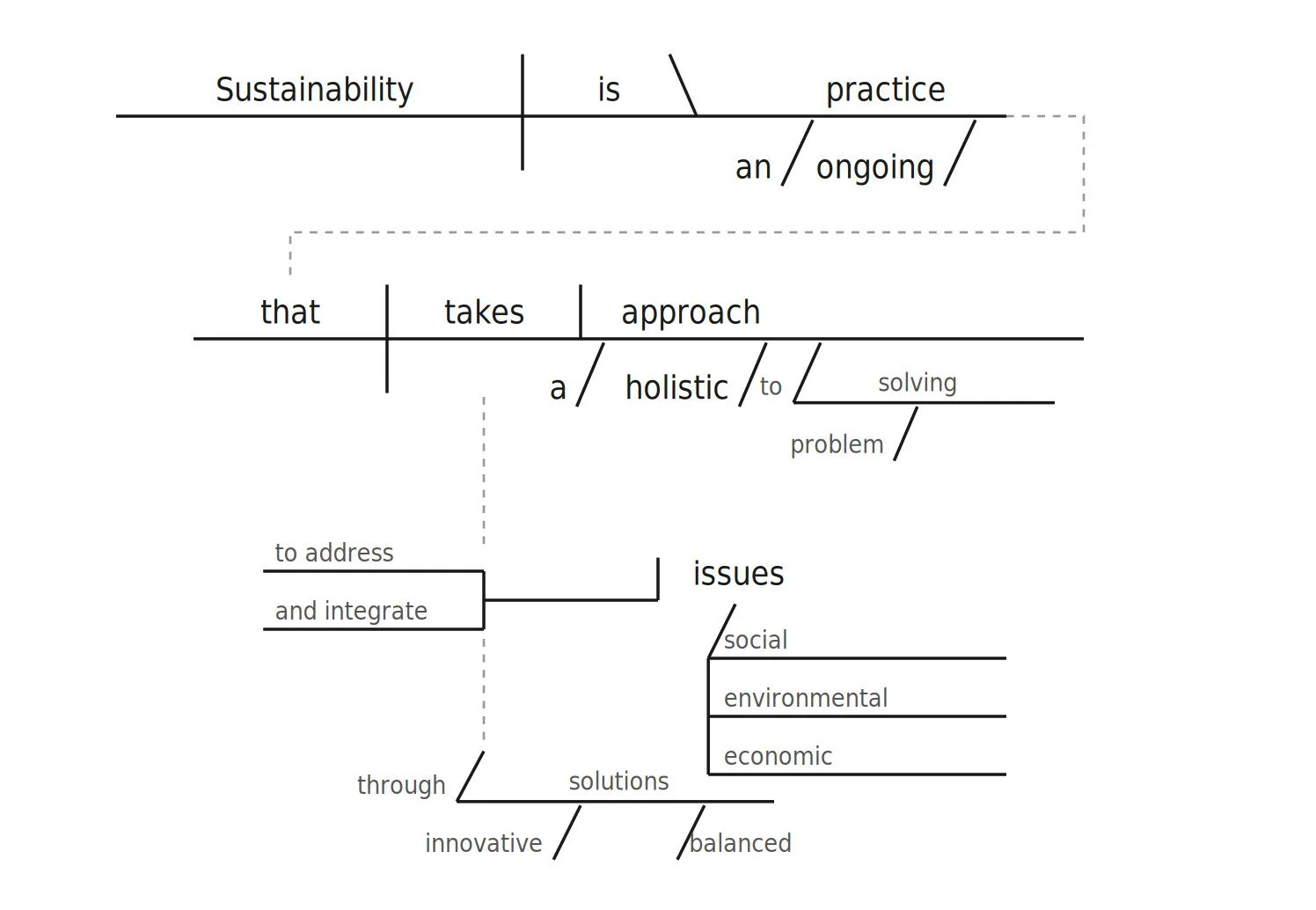 Sentence diagram of a 26-word sustainability statement, showing a three-word main clause with a relative clause, a compound infinitive and two prepositional phrases hanging beneath it.