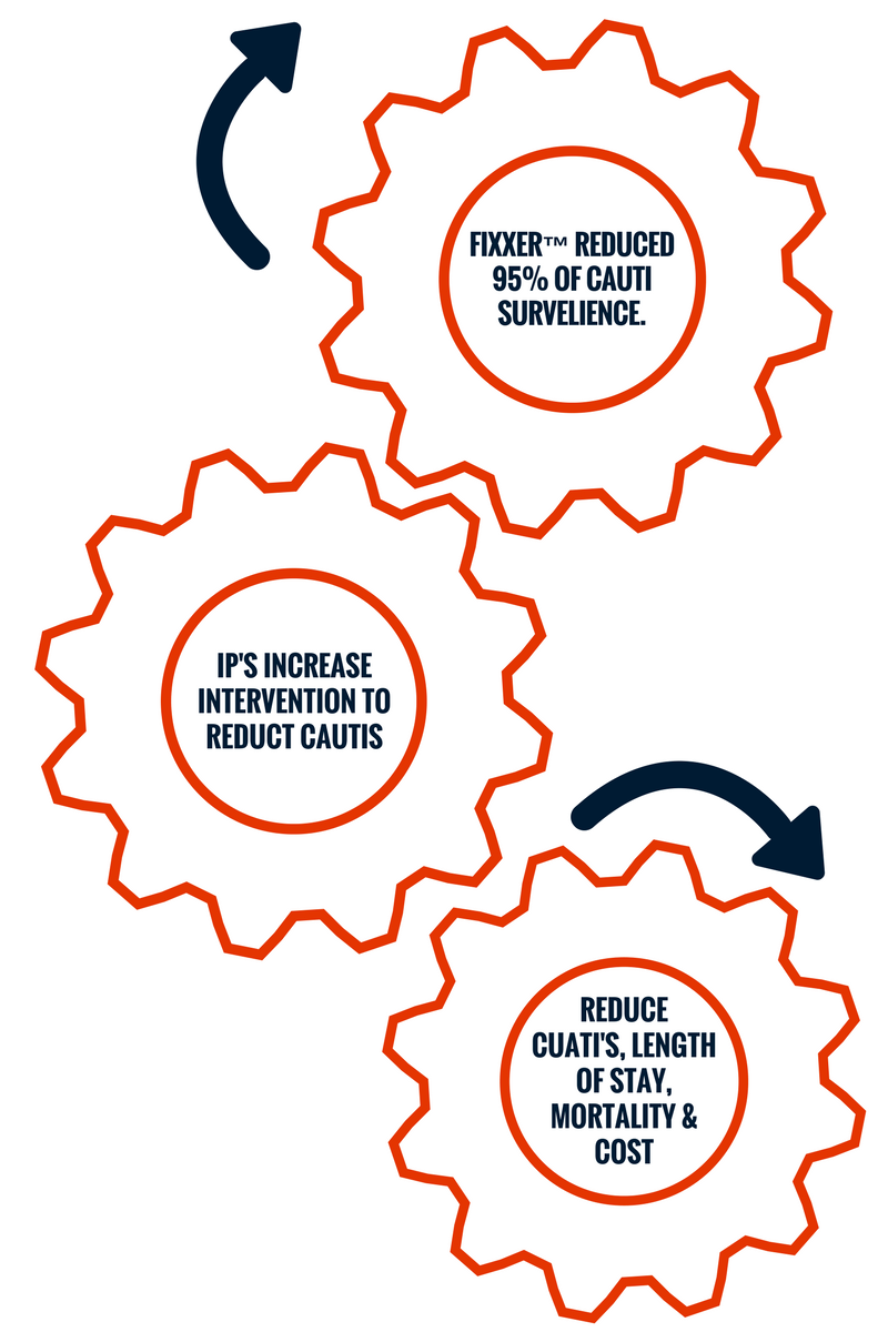 Catheter Associated Urinary Tract Infection (CAUTI)