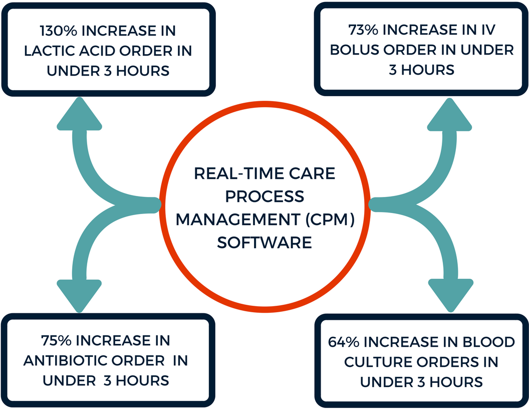 Real-Time Alert For The Identification &amp; Appropriate Treatment For Patients With Sepsis, Severe Sepsis, &amp; Septic Shock (SS/SS)