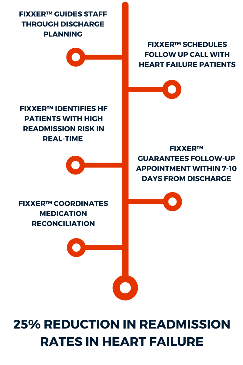 Utilizing Fixxer™ Real-Time Care Process Management (CPM) Software To Reduce Heart-Failure (HF) Readmission