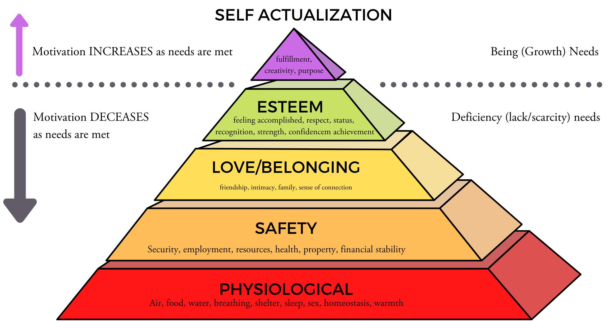 Applying Pressure to Climb the Pyramid of Creativity