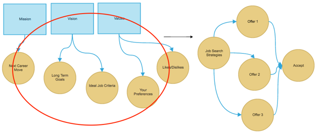 Figure 2 – The MVV Framework as Applied to Your Career