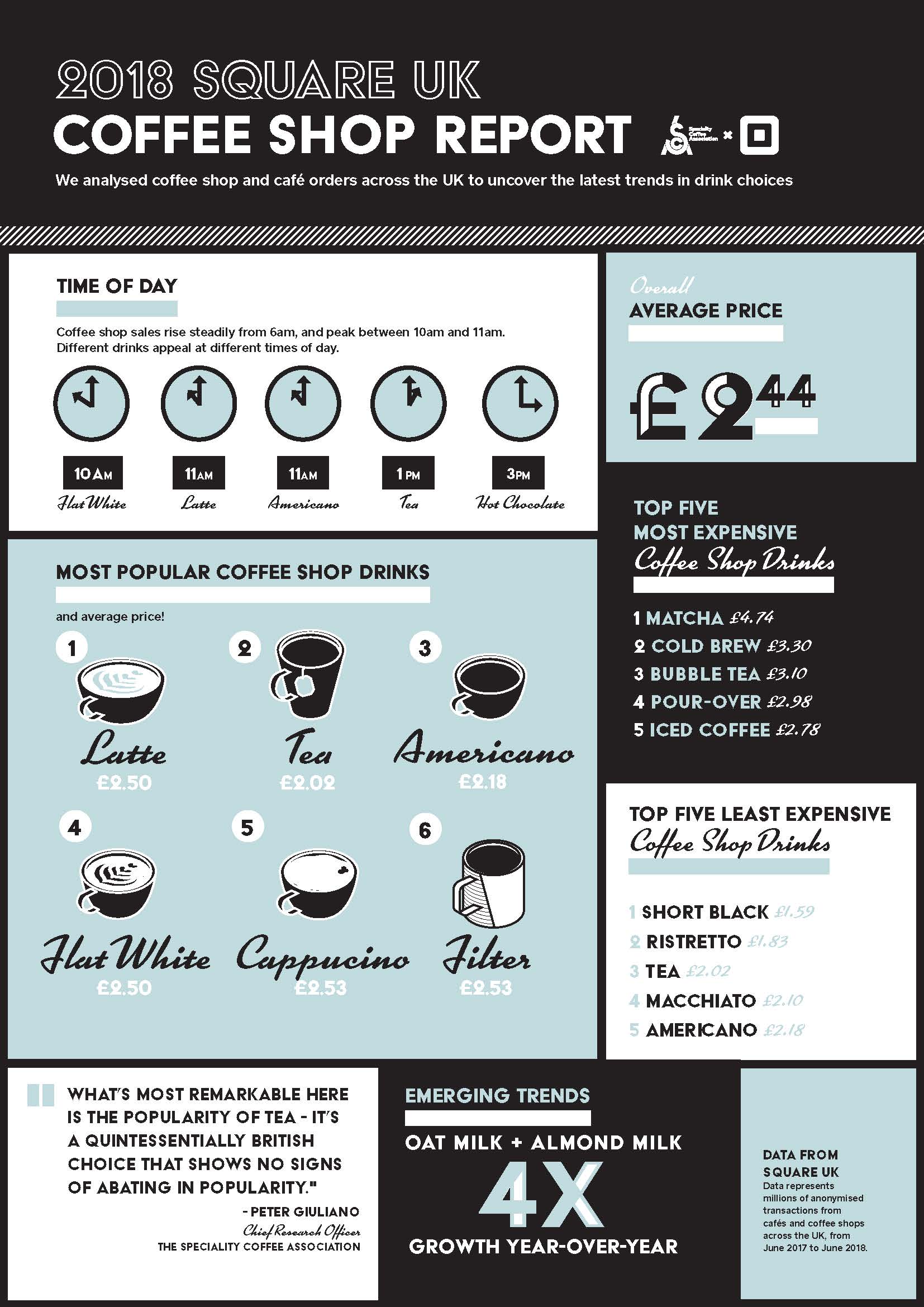 Coffee Types Chart Australia