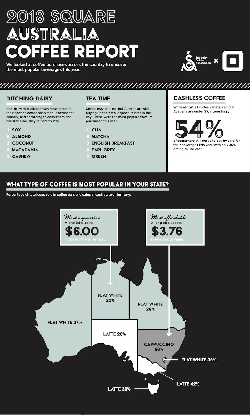 Coffee Types Chart Australia