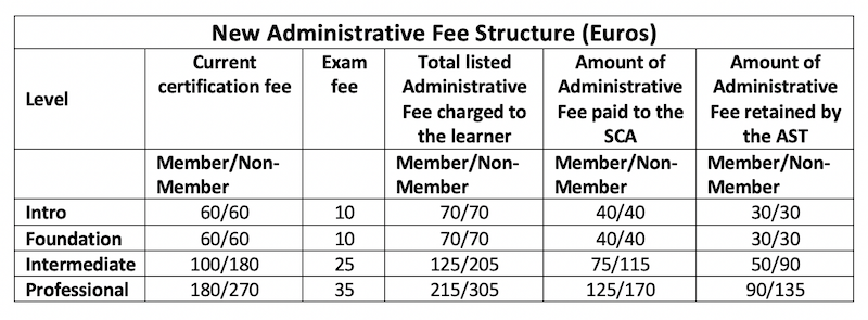 Online Exams And Fee Change Specialty Coffee Association Online Exams And Fee Change Specialty Coffee Association