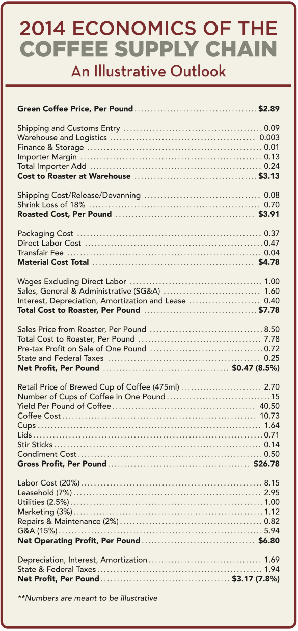 Economics of the Coffee Supply Chain As an extension to Ric Rhinehart’s insight on the cost of a cup of coffee we continued to dig deeper into the economics of the coffee supply chain. A survey was conducted among a select group of representative SCAA members to begin gathering the average costs that drive the overall price. Our aim was to gain an illustrative understanding of the moving pieces and paint a preliminary picture. Member Access Buy Now