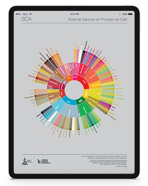 The Coffee Taster's Flavor Wheel (Portuguese)