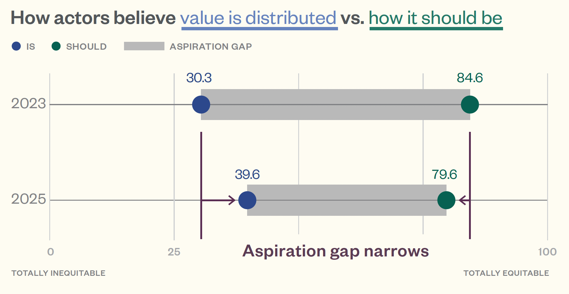 EVD 2025 Aspiration Gap Graph
