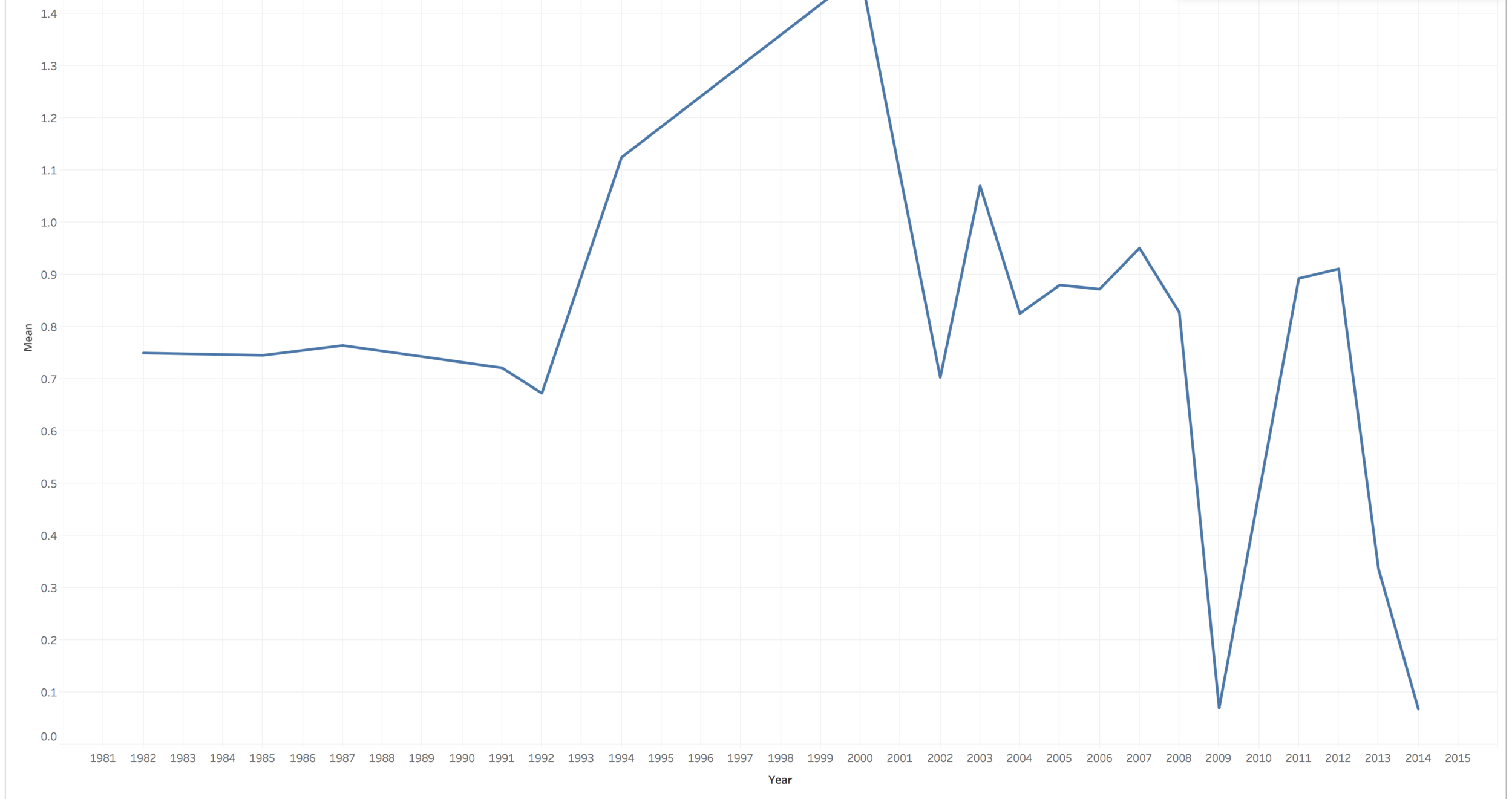 Data Journalism Project