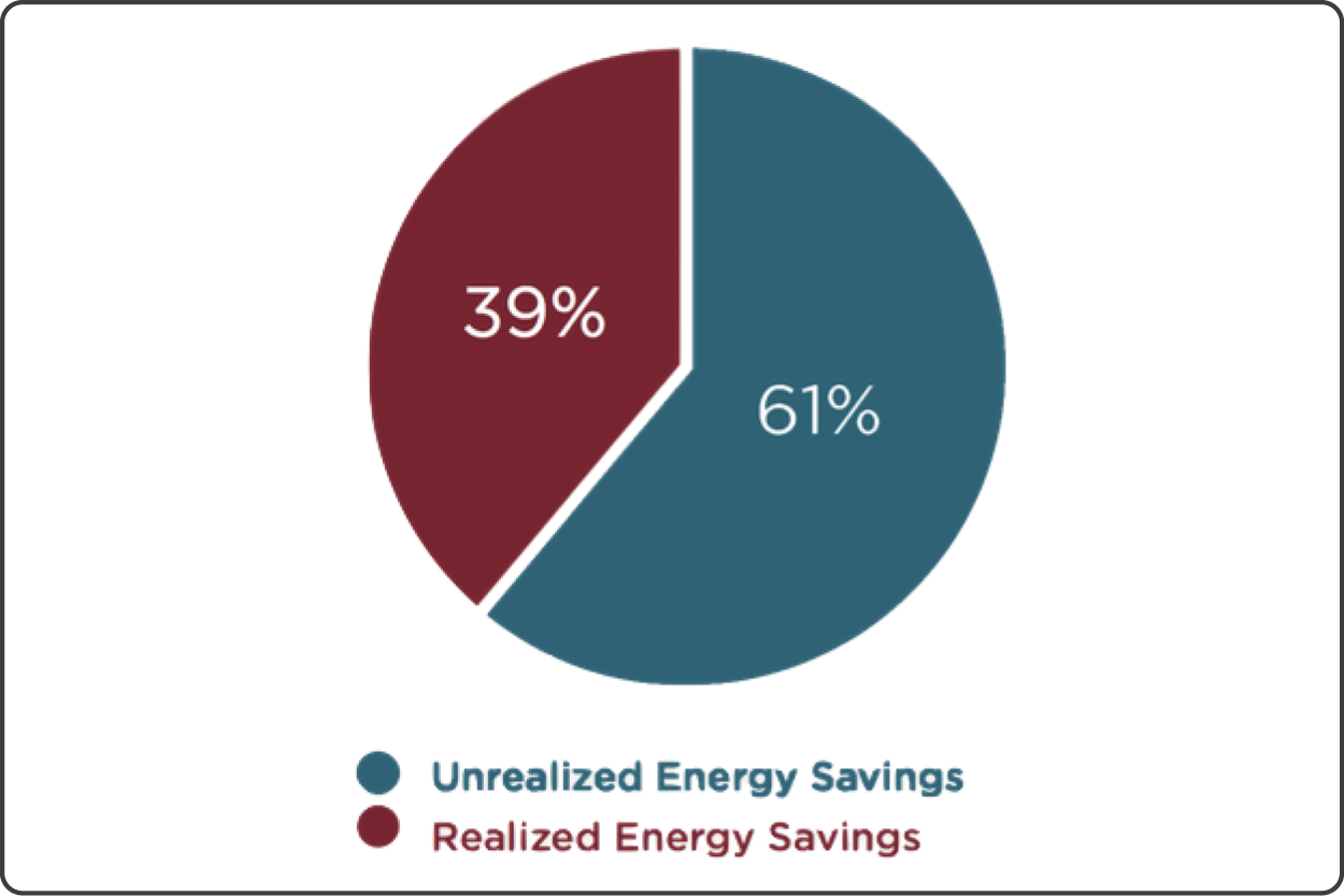 Figure 1 · Average Projected Household Energy Savings The energy efficiency measures undertaken by households in the study reduced household energy consumption by between 10 and 20 percent on average. These are economically significant savings. However, energy savings realized at the average participating household were less than half of the average savings predicted by engineering models.