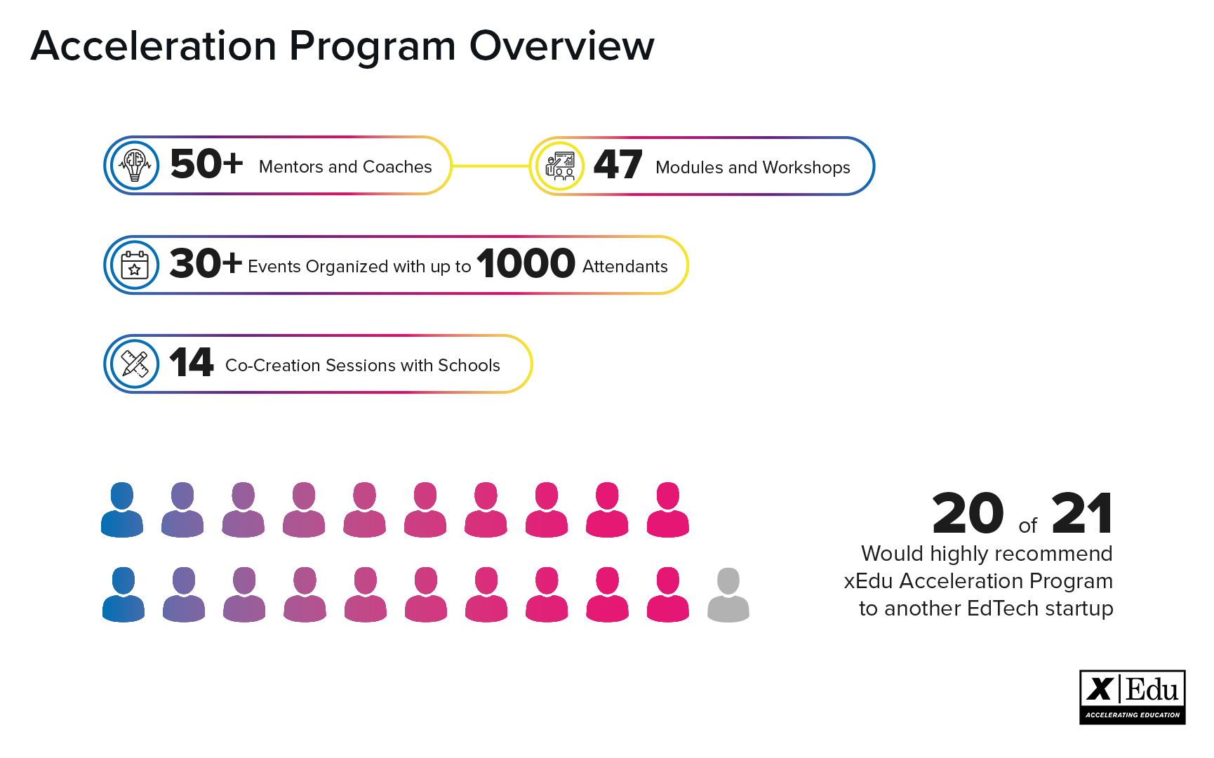 Two Acceleration Programs of 2018 in numbers. We didn’t count how many hours of coaching and mentoring each startup had received but would be a big number, trust us ;)