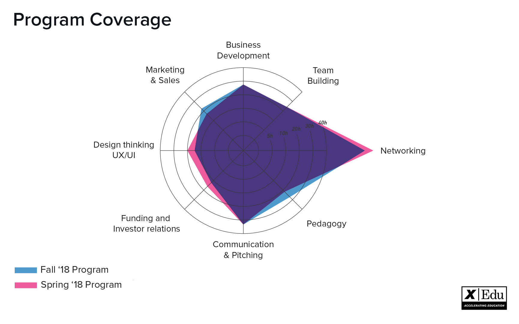 You can see the shift in the program design of two most recent batches.