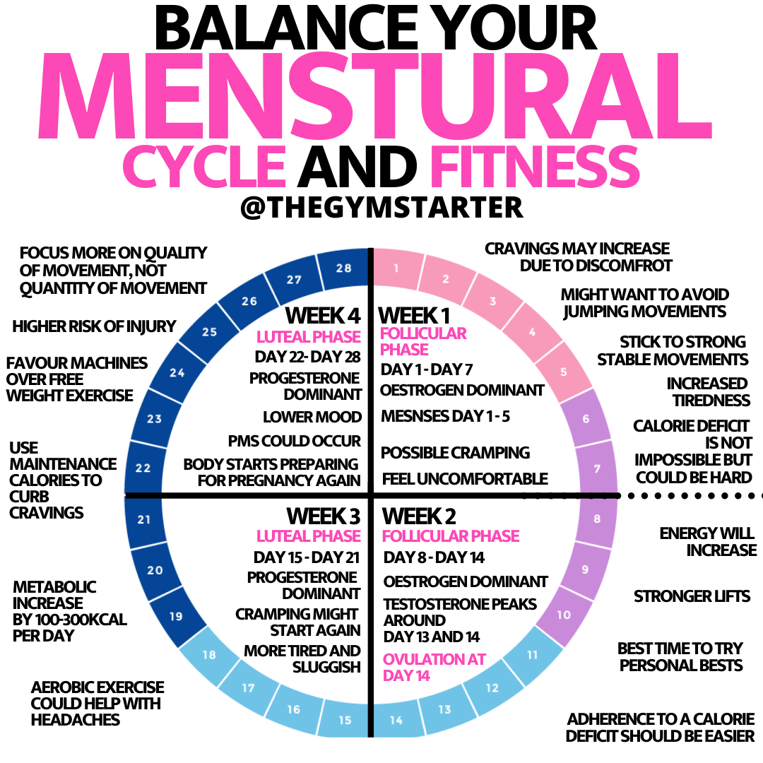 Can Significant Weight Loss Lead To Changes In Your Menstrual Cycle