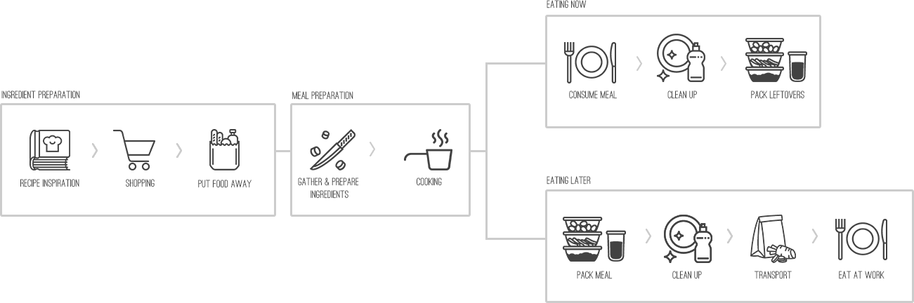 A typical user journey to a home-cooked meal involves many more steps than we'd expected, often spread over multiple days or sessions. 