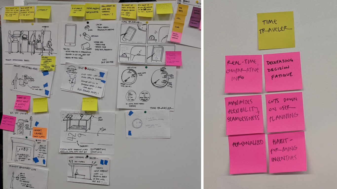 We evaluated our top ideas using sticker votes (left), mapping them by implementation time, and tying each back to our insights (right).