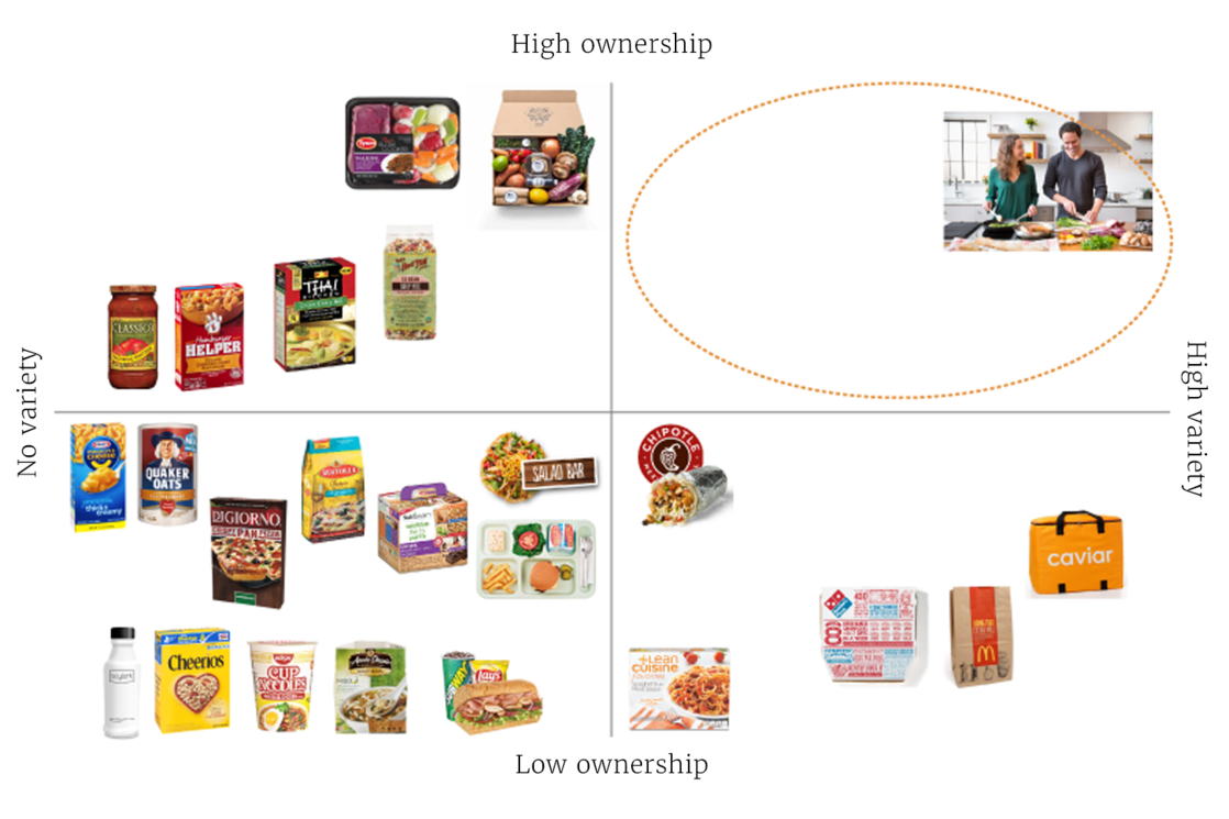 FEW MEAL PRODUCTS OFFER PEOPLE VARIETY AND A SENSE OF OWNERSHIP.