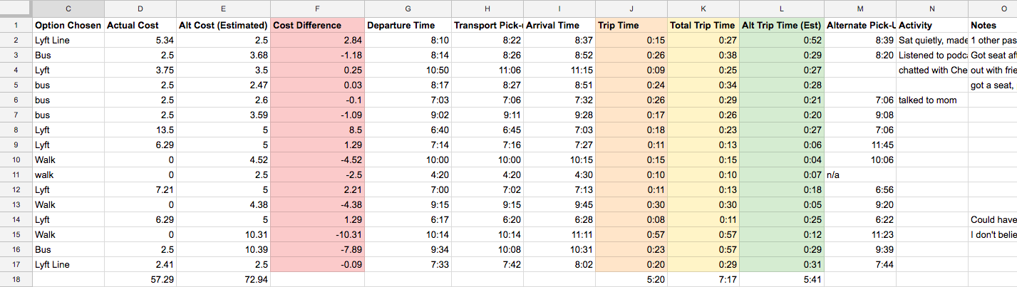 OVER THE COURSE OF A WEEK, I DOCUMENTED EVERY TRAVEL DECISION I MADE.