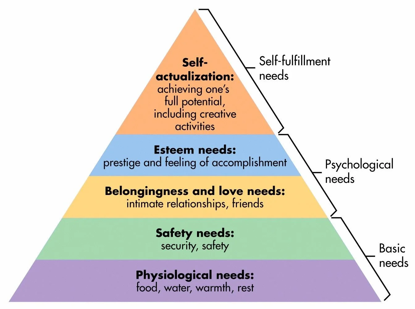 Maslow Law