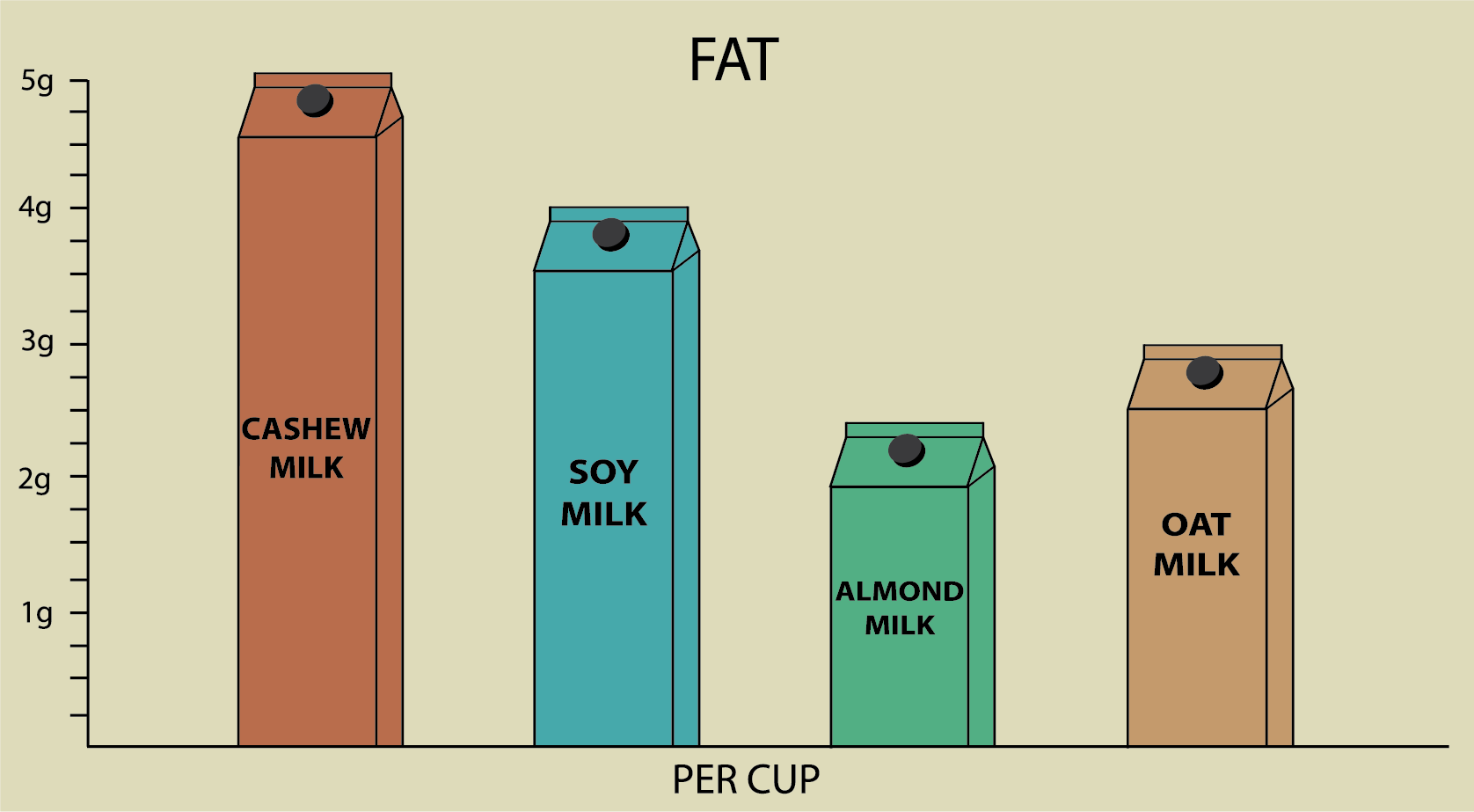 Fat in oat milk vs soy milk vs almond milk vs cashew milk. Compare the carbohydrates between vegan milks.