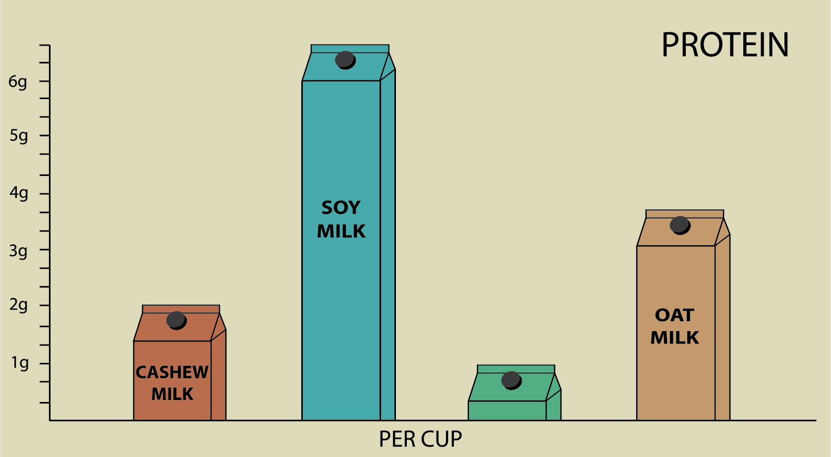 Protein in oat milk, soy milk, almond milk, and cashew milk. Compare the protein between plant based milks.