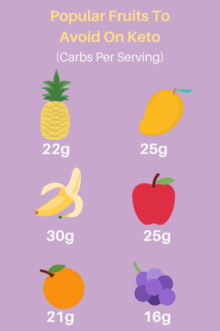 Fruits To Avoid on Keto — The Online Farmers Market