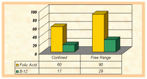 Confined vs. Free Range Fatty Acid Ratio