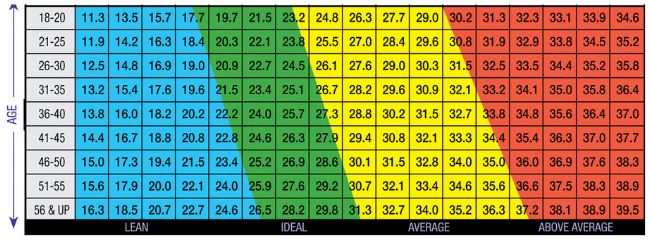 Recommended Body Fat Percentage Chart