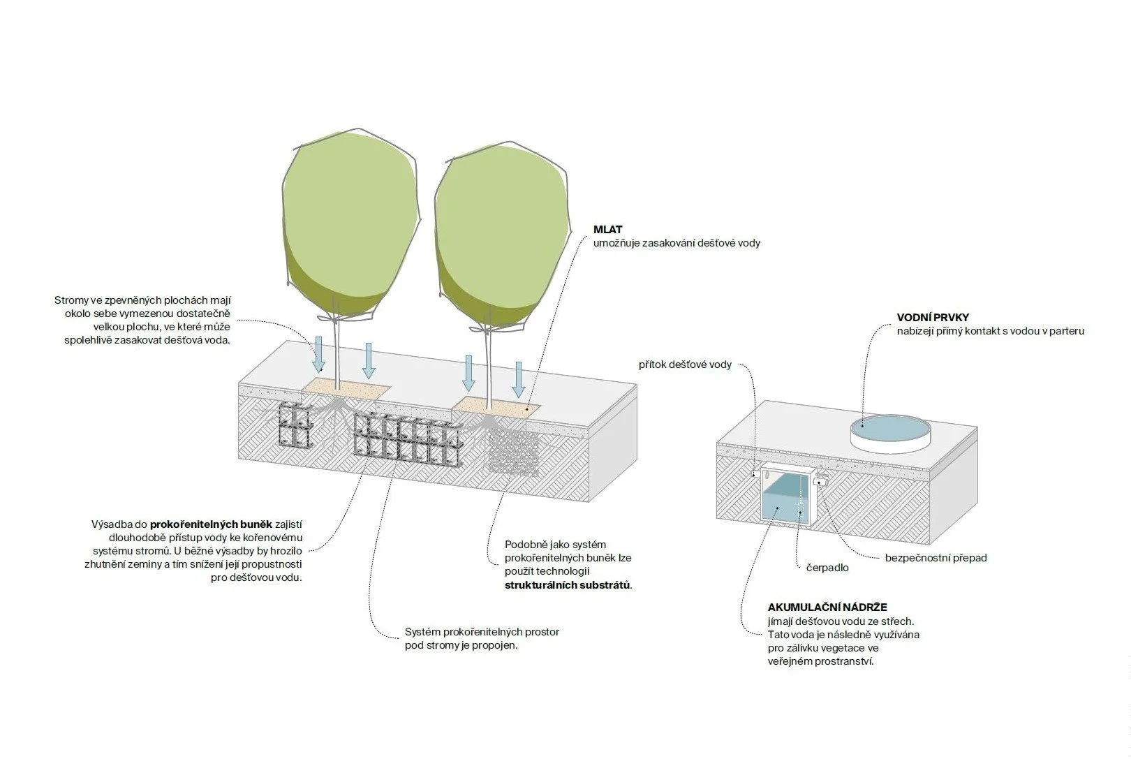  Hospodaření s dešťovou vodou 