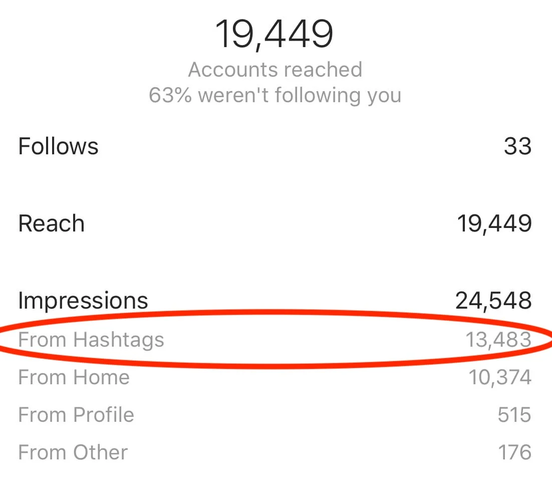 Hashtags are important for growing your Instagram Following Fast.