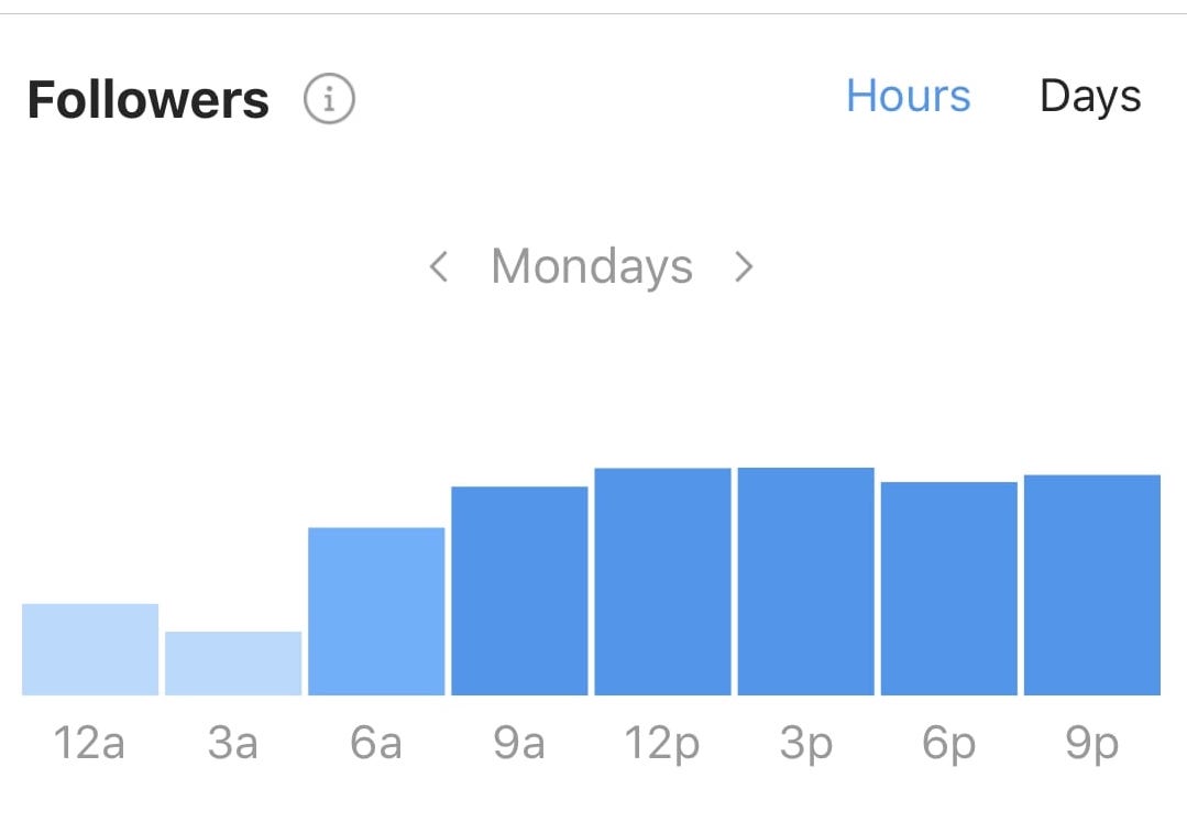 It’s important to post when your audience is most active - which is generally in the mornings, lunch period, and evenings. Check your analytics for your own personal details.
