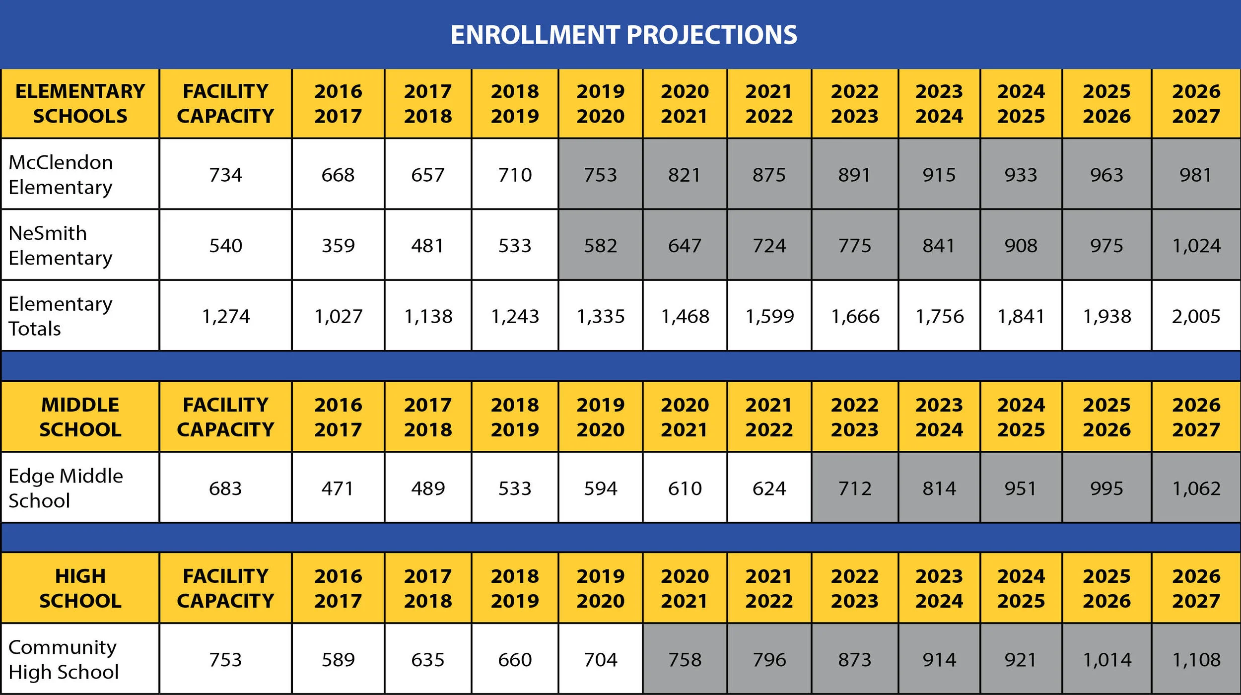 * The gray box = enrollment exceeds stated campus capacity