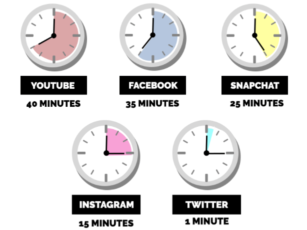 Blog 015 - time on social.png